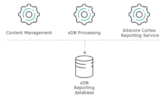 Illustration showing the xDB Reporting database's place in the Sitecore reference structure.