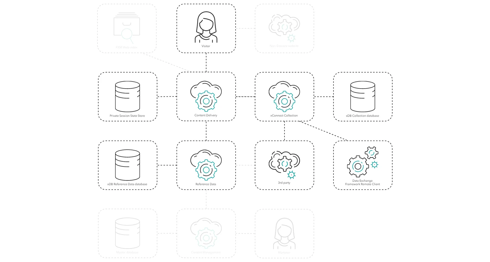 Diagram showing the process of collecting contacts and interactions.