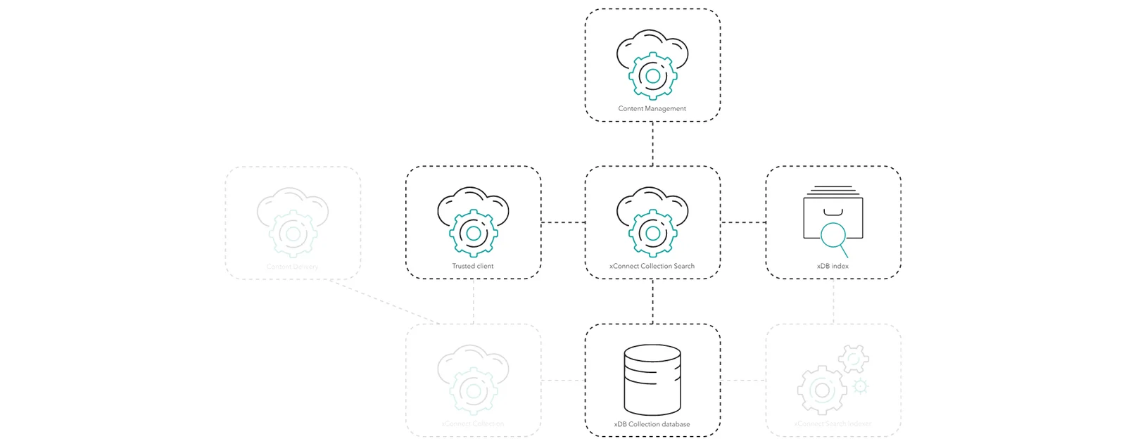 The process of querying contacts and interactions.