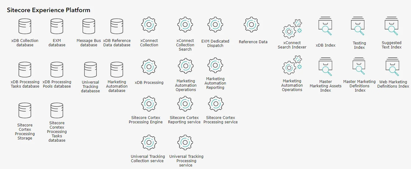 Diagram of the Sitecore Experience Platform roles. Diagram of the Sitecore Experience Platform roles.