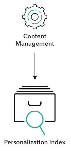 Illustration showing the Personalization index's place in the Sitecore reference structure.