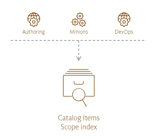 Illustration showing the Catalog Items Scope index's place in the Sitecore reference structure.