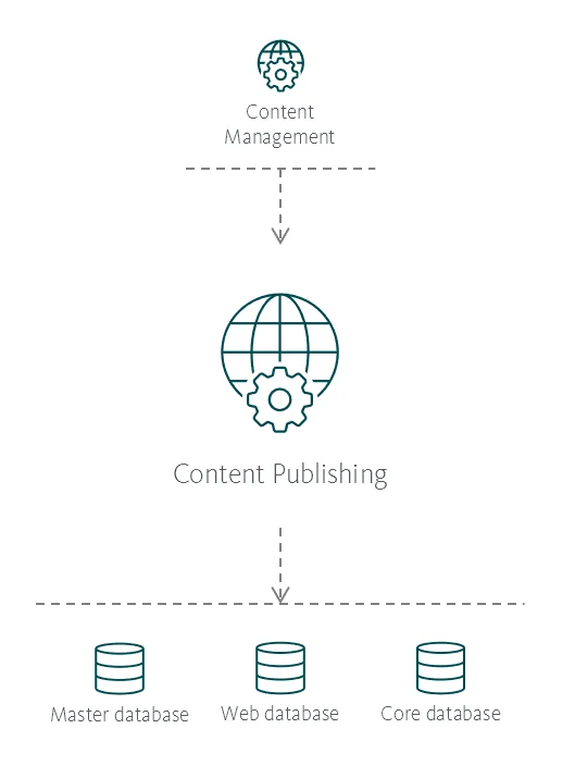 Illustration showing the Content Publishing service's place in the Sitecore reference structure.