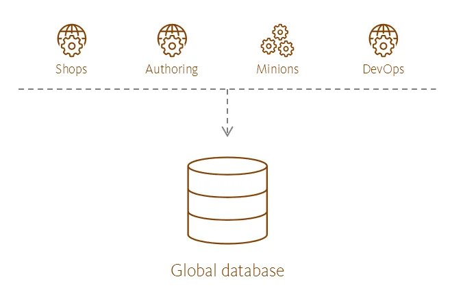 Illustration showing the Global database's place in the Sitecore reference structure.