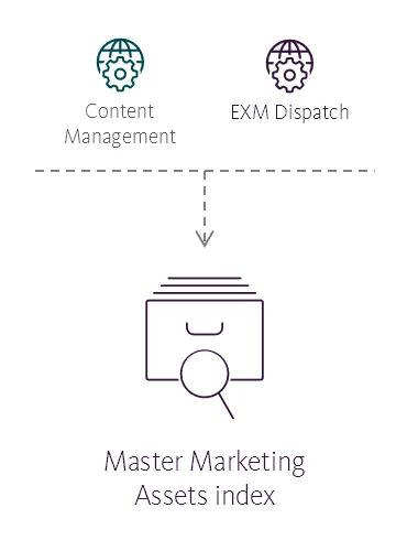 Illustration showing the Master Marketing Assets index's place in the Sitecore reference structure. Illustration showing the Master Marketing Assets index's place in the Sitecore reference structure.