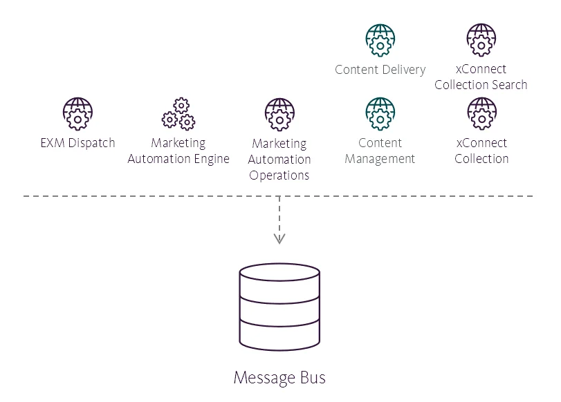 Illustration of the place the Message Bus role has in the Sitecore reference structure.