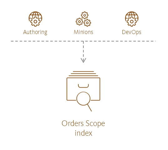 Illustration showing the Orders Scope index's place in the Sitecore reference structure.