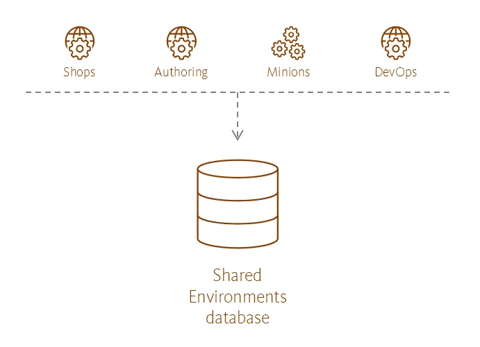 Illustration showing the Shared Environments database's place in the Sitecore reference structure.