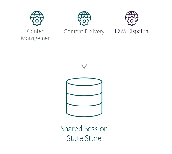 Illustration showing the Shared Session State Store role's place in the Sitecore reference structure.