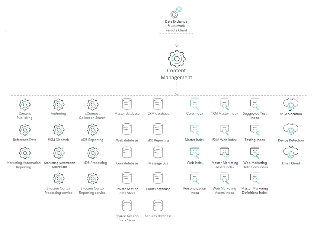 Diagram showing the structure of the CM role. Diagram showing the structure of the CM role.
