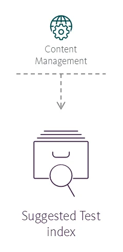 Illustration showing the Suggested Test index's place in the Sitecore reference structure.