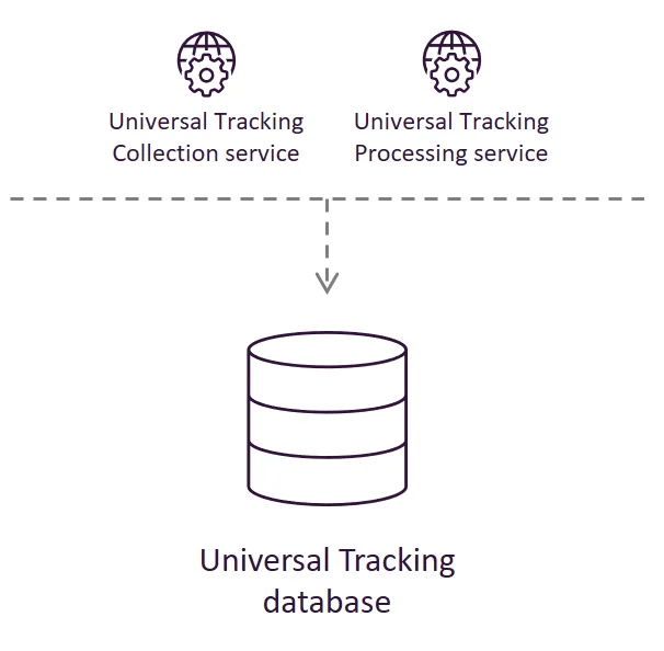 Illustration showing the Universal Tracker database's place in the Sitecore reference structure.