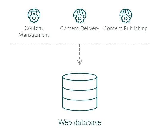 Illustration showing the Web database's place in the Sitecore reference structure.