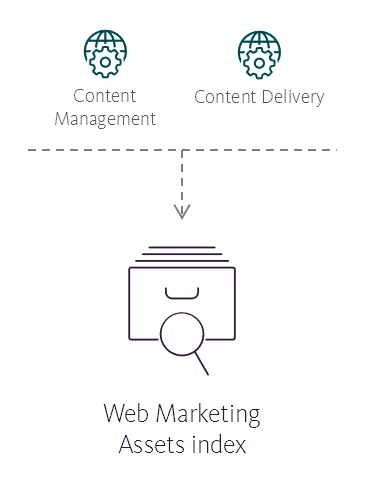 Illustration showing the Web Marketing Assets index's place in the Sitecore reference structure. Illustration showing the Web Marketing Assets index's place in the Sitecore reference structure.