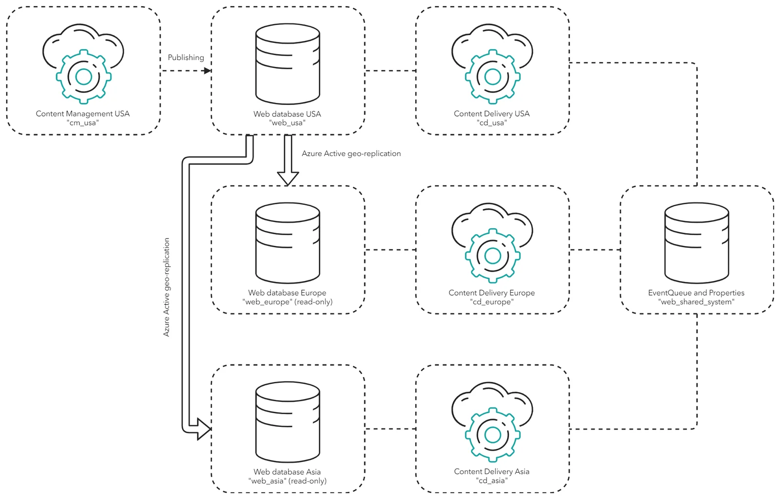 Diagram illustrating an accelerated replication configuration.