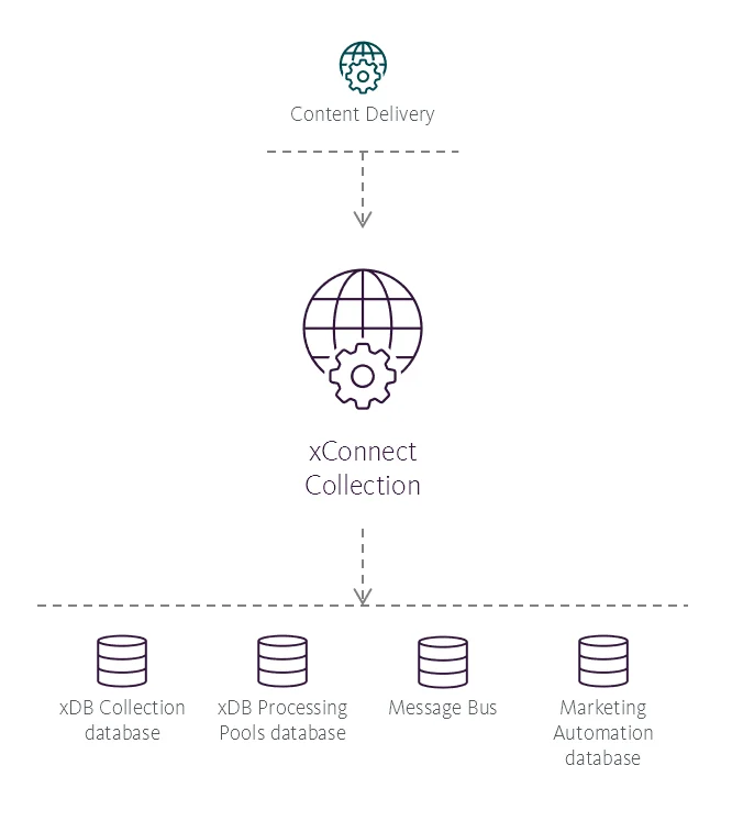 Illustration showing the xConnect Collection service's place in the Sitecore reference structure.