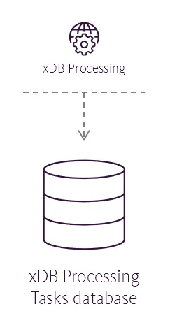 Illustration showing the xDB Processing Tasks database's place in the Sitecore reference structure.