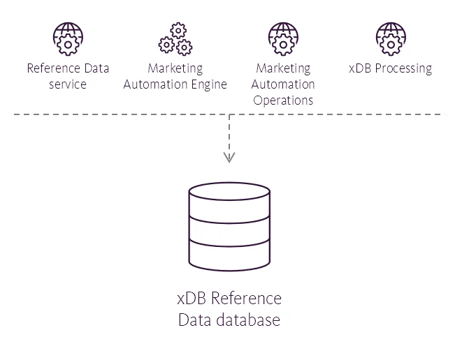 Illustration showing the xDB Reference Data database's place in the Sitecore reference structure.