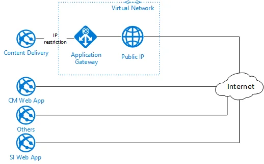 Application Gateway topology