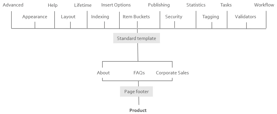Hierarchy of base templates associated with the Product Description data template Hierarchy of base templates associated with the Product Description data template