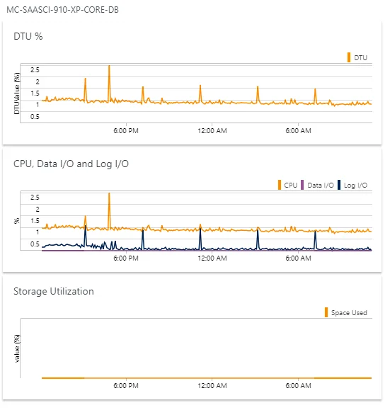 Database Performance dashboard