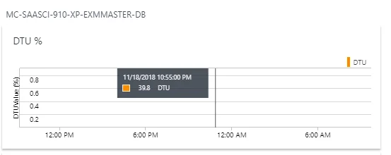 Incorrect line graph