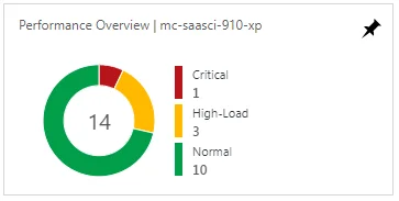 Performance Overview tile