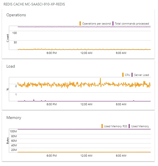 Redis Cache dashboard
