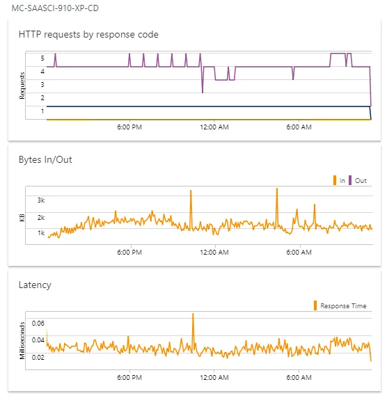 Line graphs for WebApps