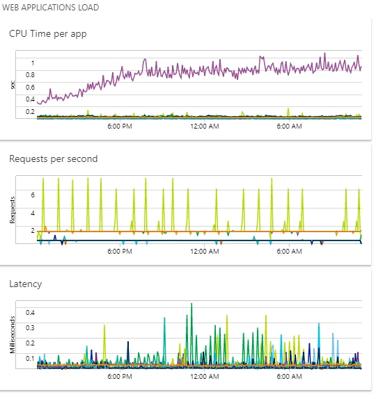 Web Applications Load dashboard
