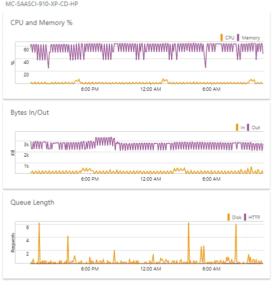 WebApp Hosting Plan Performance dashboard