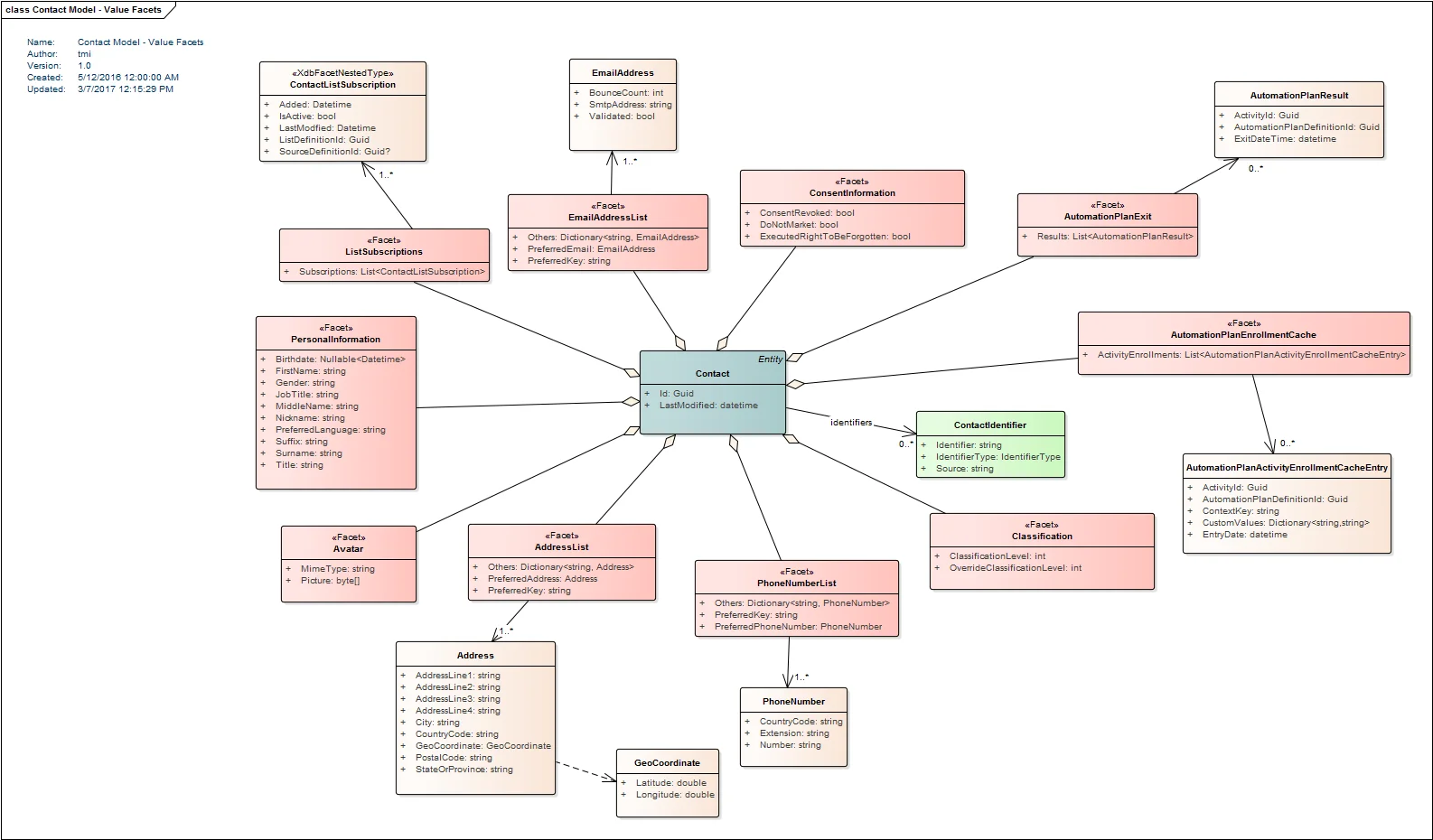 The value facets of the Contact Model