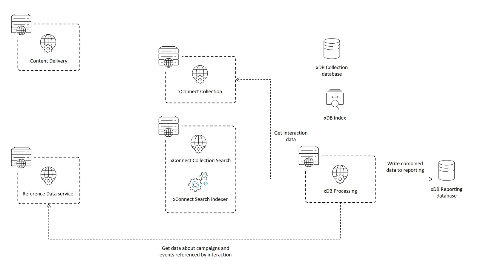 xDB Processing role using a combination of data from xConnect and the Reference Data service. xDB Processing role using a combination of data from xConnect and the Reference Data service.