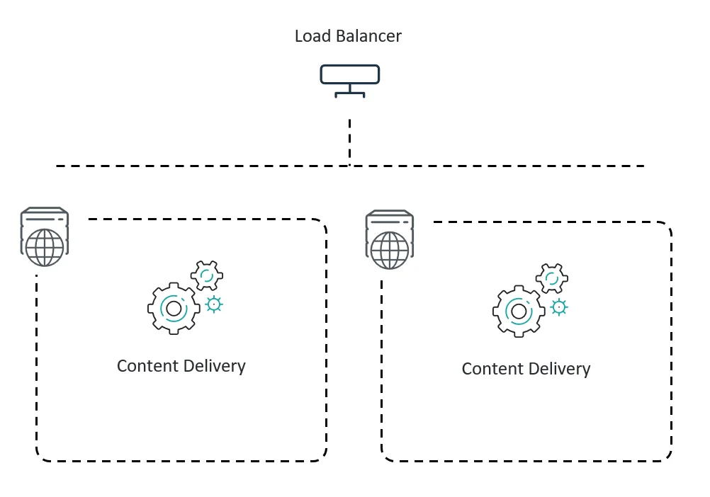 Two load-balanced servers, each hosting a copy of the Content Delivery role.