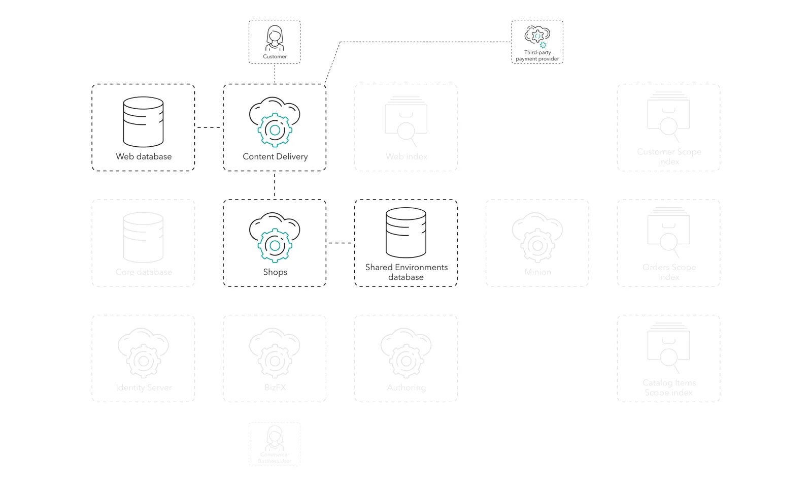 The customer confirms the order and completes the checkout using the CD role, the Web database, a third-party payment provider, the Shops role, and the SE database.