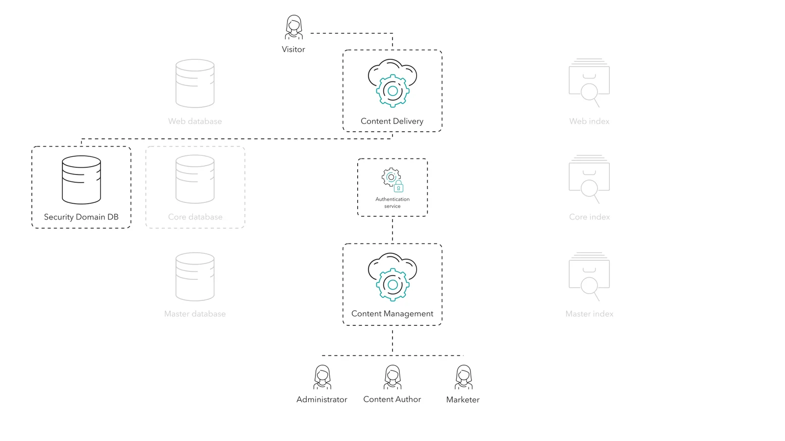 The Sitecore Security database can be separated from the Core into its own database.