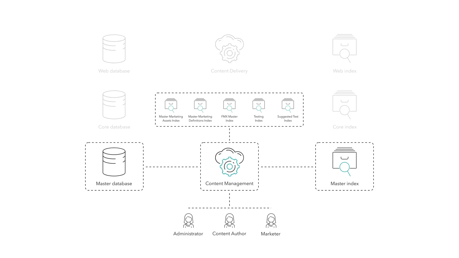 The Sitecore Master database holds the master copy of all content or media - published or unpublished.