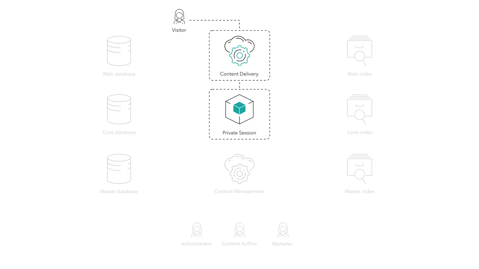 By default, the Sitecore Tracker stores collected metadata in the Private Session State Store.