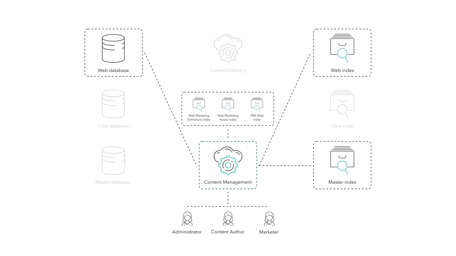 After deployment and in other cases, a complete reindexing of the Master and Web index must be performed by the Sitecore Content Management role. After deployment and in other cases, a complete reindexing of the Master and Web index must be performed by the Sitecore Content Management role.