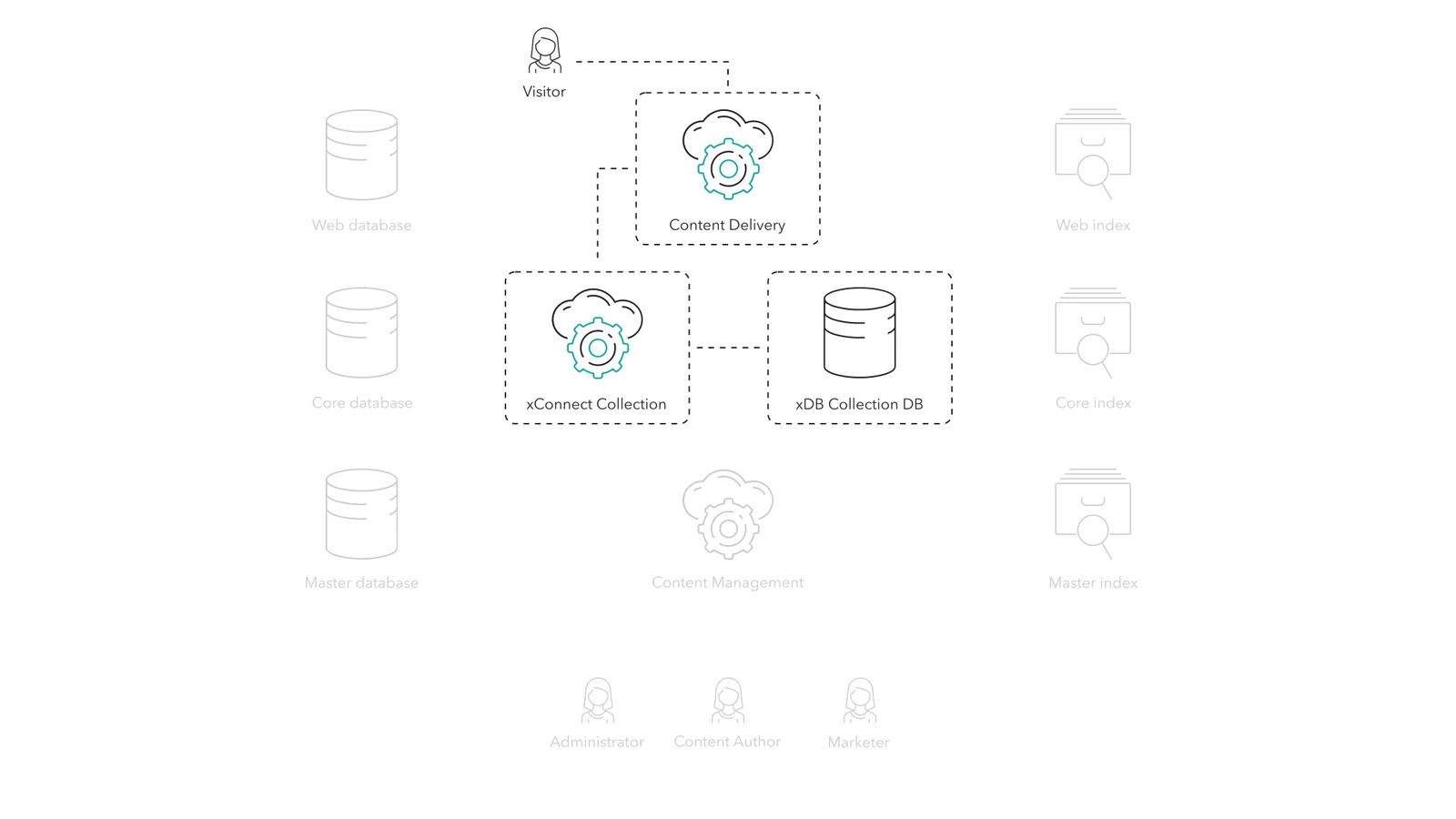 Sitecore offers to persist visitor data between visits in the xDB Collection database. This allows for even more personalized experiences and content.