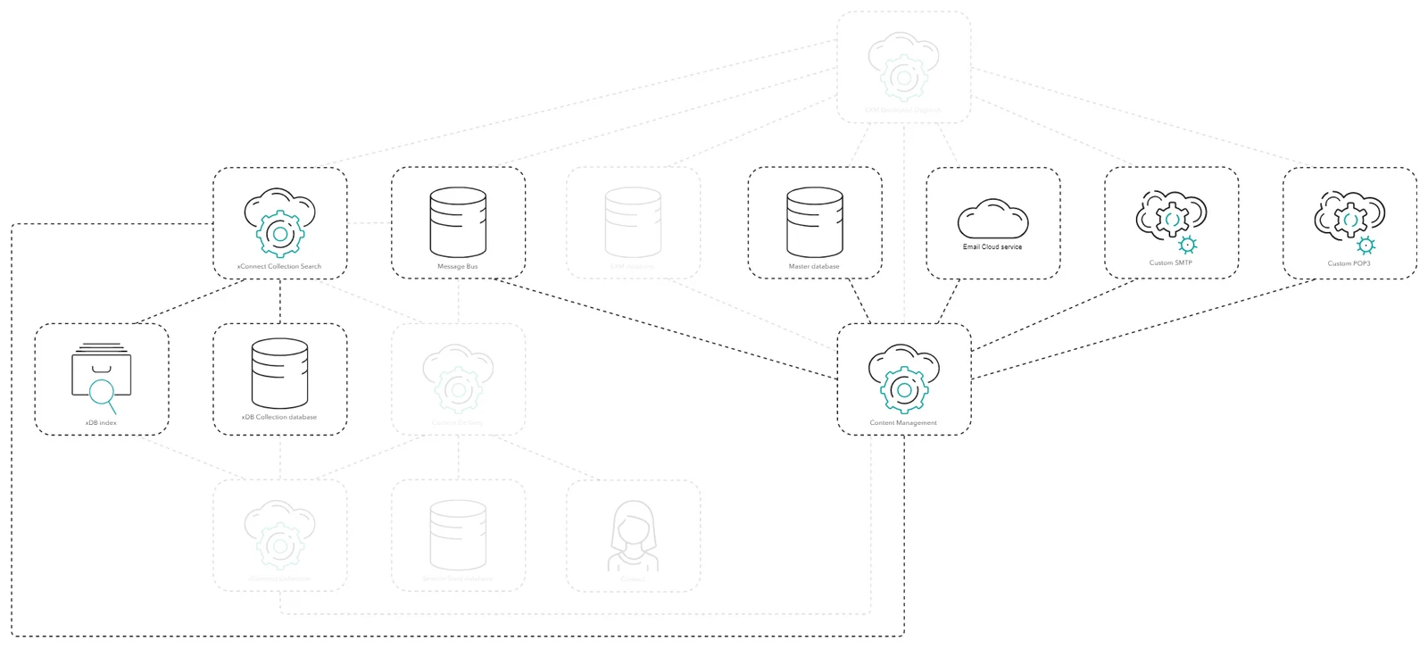 Diagram showing the components involved in managing email campaigns.