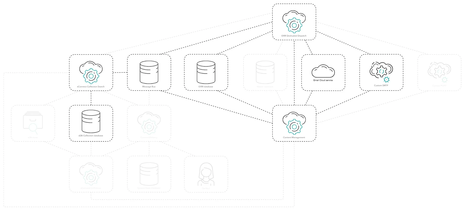 Diagram showing the process of sending emails.