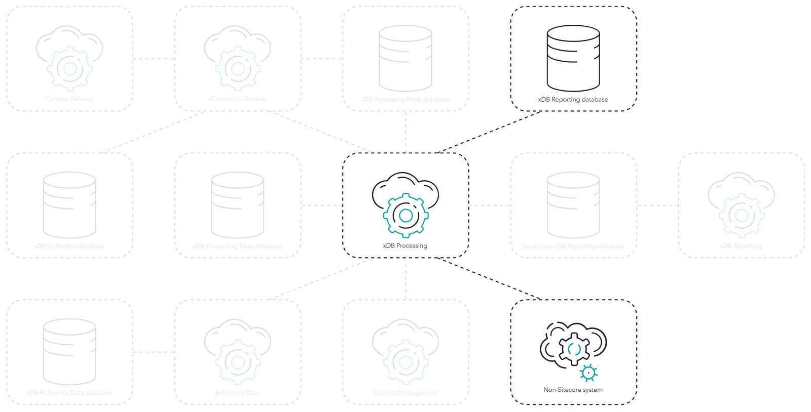 Processed data is continually sent for storage or handling in other systems.