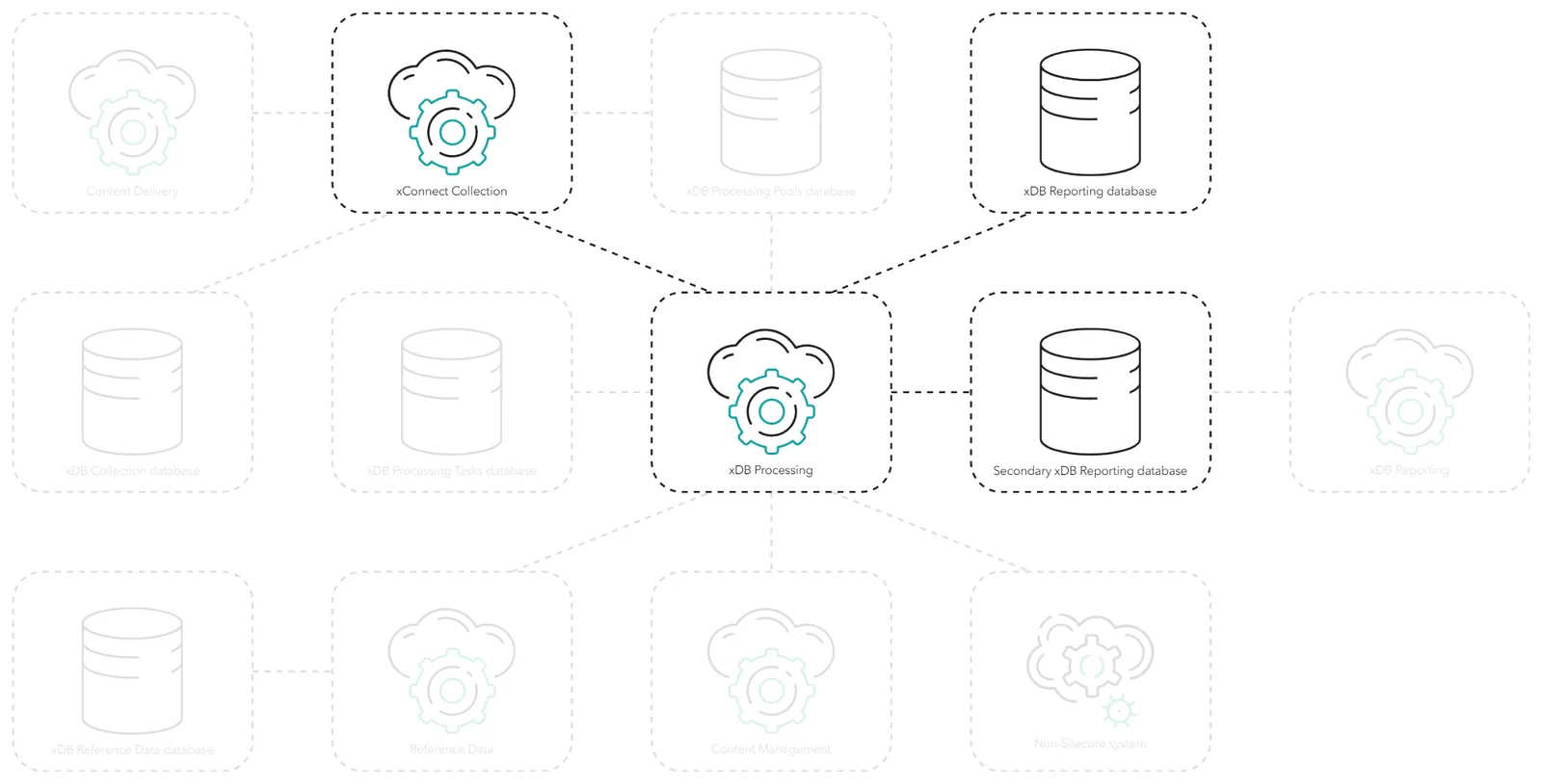 The role of the secondary reporting database.