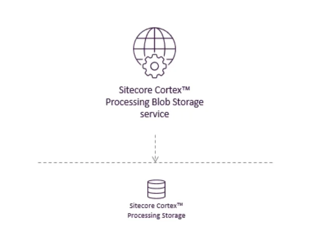 Illustration showing the Sitecore Cortex Processing Blob Storage service's place in the Sitecore reference structure.