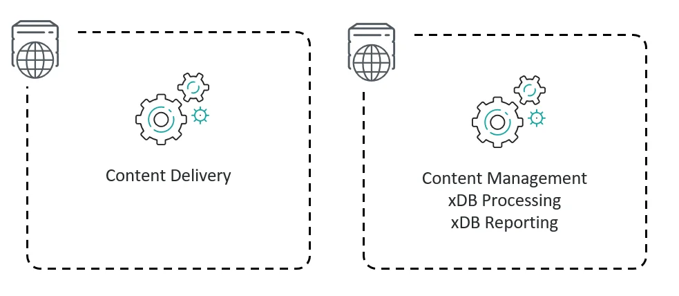 Two servers, each hosting a single web application. One application combines Content Management, xDB Processing, and xDB Reporting. The other performs the Content Delivery role only.