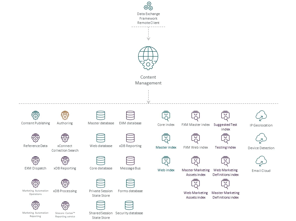 Illustration showing the Content Management role's place in the Sitecore reference structure.