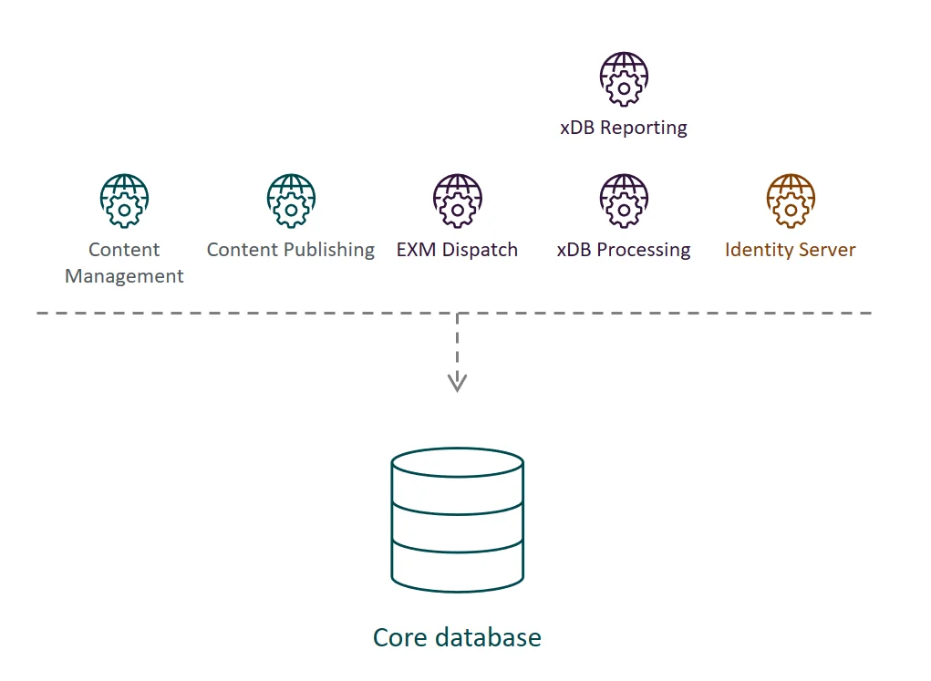 Illustration showing the Core database's place in the Sitecore reference structure.