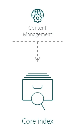 Illustration showing the Core index's place in the Sitecore reference structure.