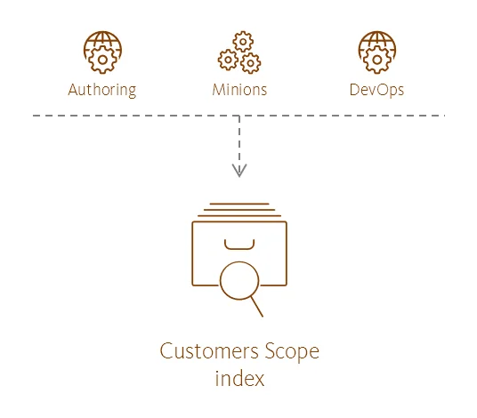 Illustration showing the Customers Scope index's place in the Sitecore reference structure.